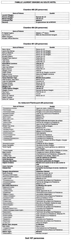 Liste des fidèles de Gbagbo prisonniers à l`hôtel du Golf d`Abidjan