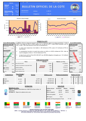 Bulletin Officiel de la Côte BRVM du mardi 31 mars 2015
