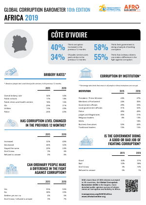 Corruption en Côte d’Ivoire : La police et les services publics fortement épinglés, bon point dans les hôpitaux publics