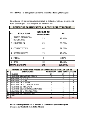 COP 23 : la délégation ivoirienne présente à Bonn (Allemagne)