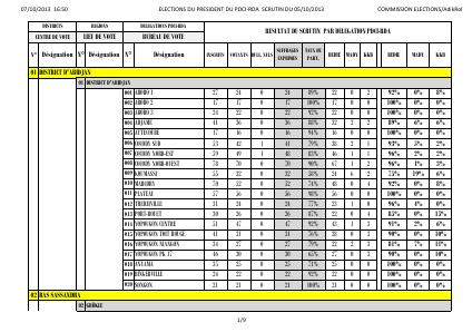 12e Congrès du PDCI-RDA: les résultats du scrutin par délégation