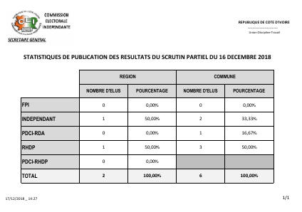 Reprise des municipales et régionales : tous les résultats proclamés par la CEI