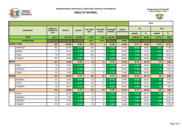 Tous les resultats provisoires proclames par la CEI