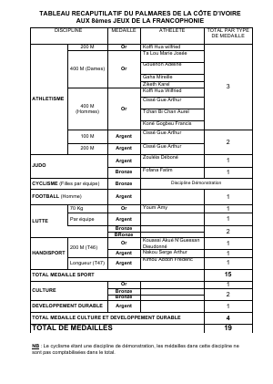Tableau récapitulatif du palmarès des équipes ivoiriennes aux 8èmes Jeux de la Francophonie