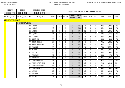 Elections du président du PDCI-RDA :  Résultat définitif du scrutin par délégation