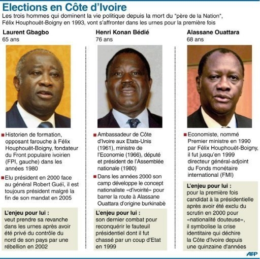 La Côte d`Ivoire retient son souffle avant une élection à hauts risques