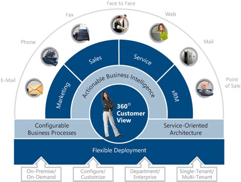 Gestion des relations-clients: microsoft dynamics crm 4.0 apporte des solutions aux entreprises