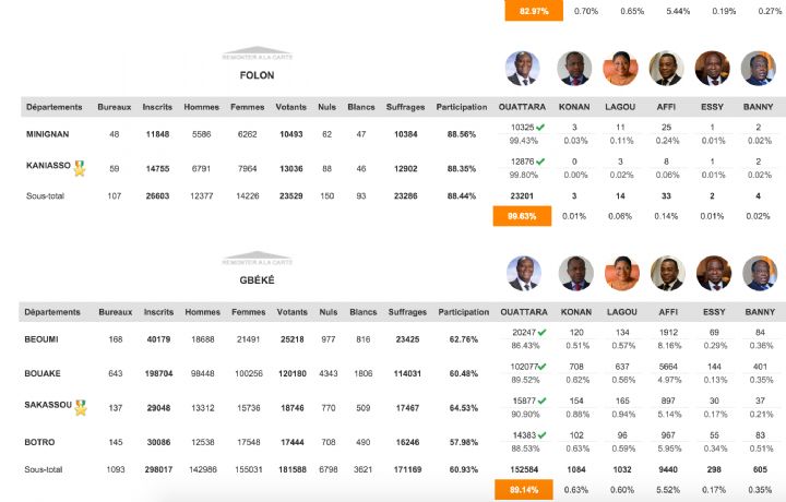 Présidentielle du 25 octobre: Les performances clés des régions (décryptage)