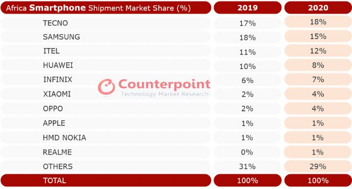 Tecno Mobile: la Marque annonce être devenue numéro 1 des ventes en Afrique en 2020 (Source Counterpoint)