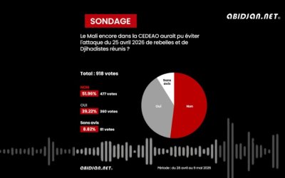 Afrique de l’Ouest : le Mali n’aurait pas pu éviter l’attaque djihadiste du 25 avril 2026 même s’il était encore membre de la CEDEAO (Sondage)