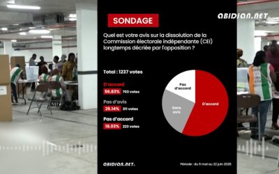 Côte d’Ivoire : 56,83% des internautes se disent favorables à la dissolution de la Commission électorale indépendante (Sondage).